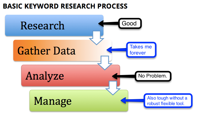 Basic Keyword Research Process Pain Points Back Azimuth Consulting